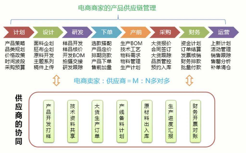 C2M 一場價值鏈的博弈，一場數字化的變革